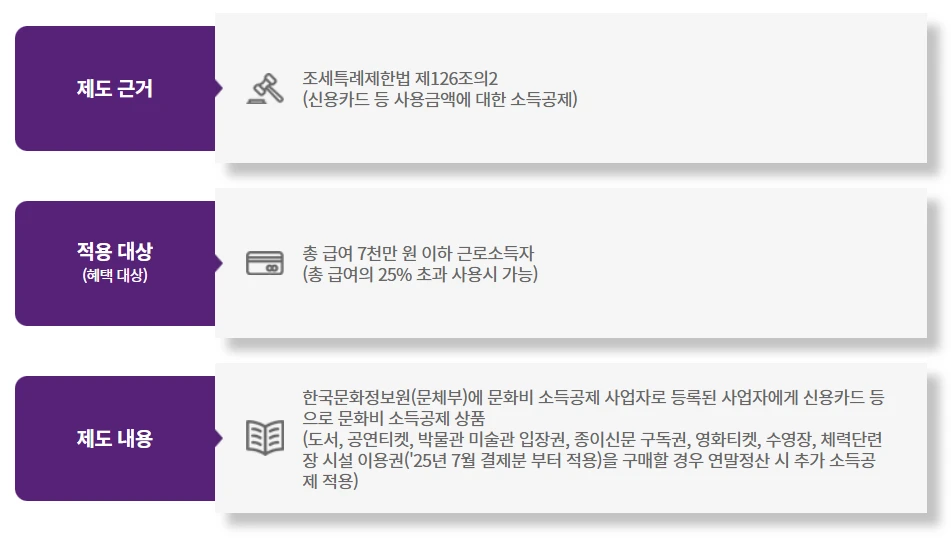  문화비 소득공제 대상 및 신청방법 총정리(수영장&amp;#44; 헬스장 포함)