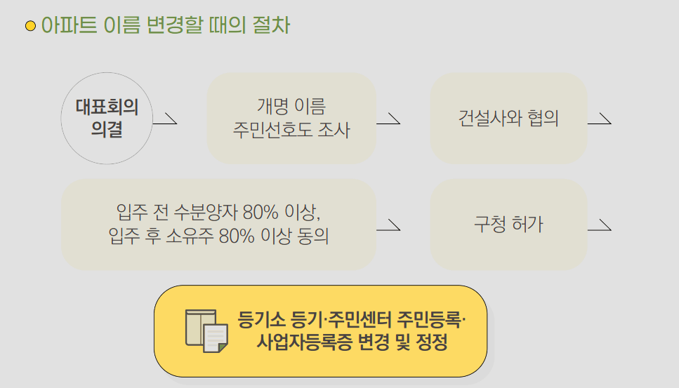 아파트 이름 변경할때 절차(자료:서울시)