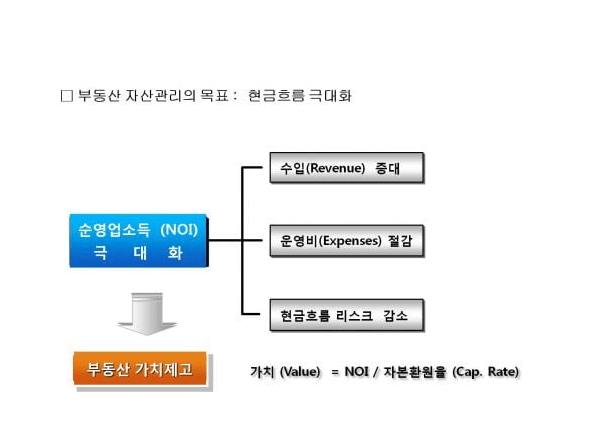 부동산 관리의 관리조치 그래프와 설명