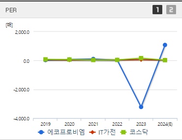 에코프로비엠 주가 PER