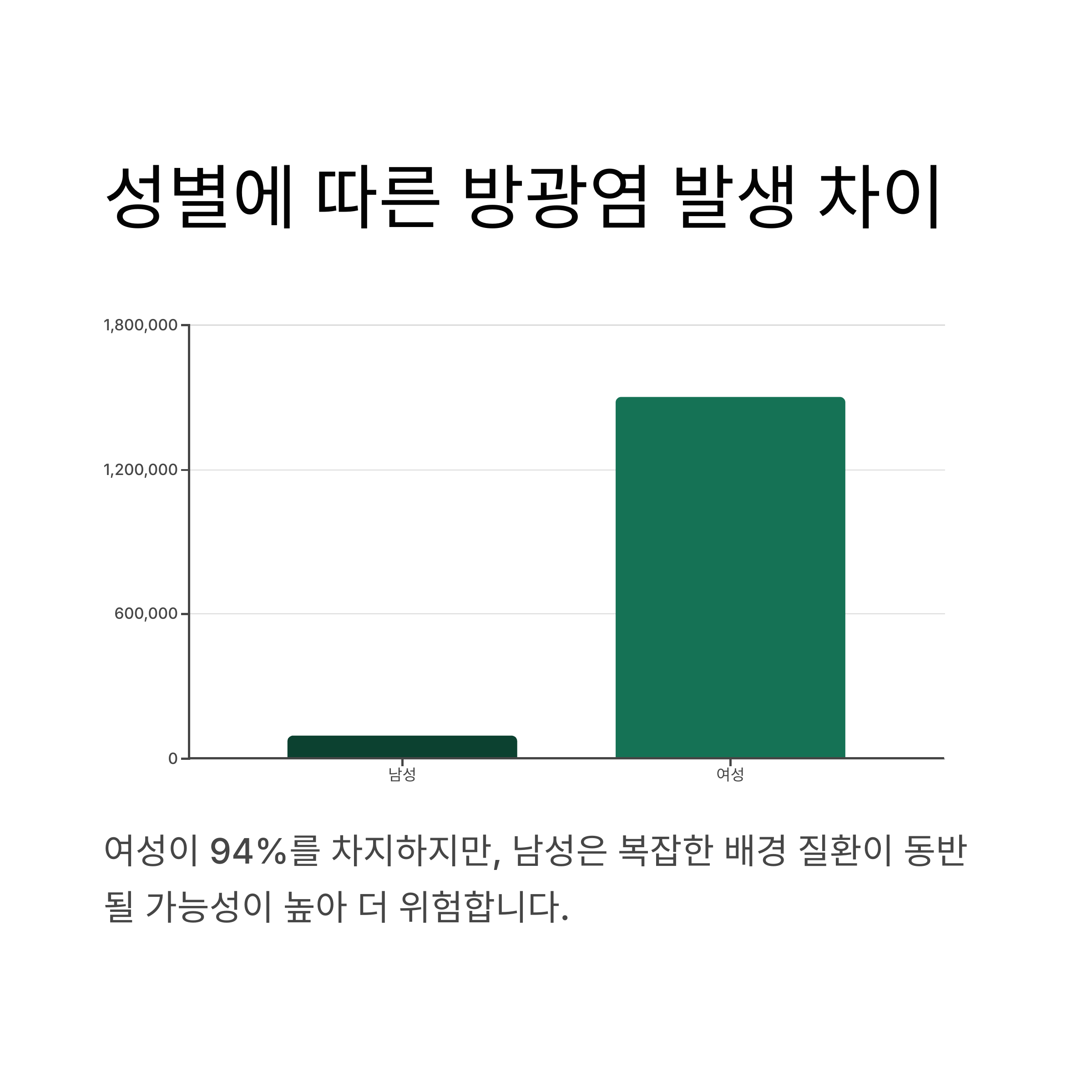 성별에 따른 방광염 발생 차이