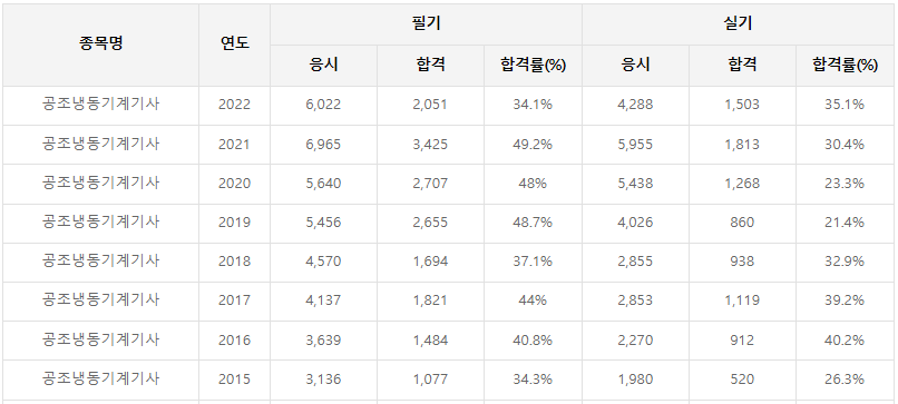 공조냉동기계기사-필기-시험일정-기출문제-다운로드-및-단기-공부방법