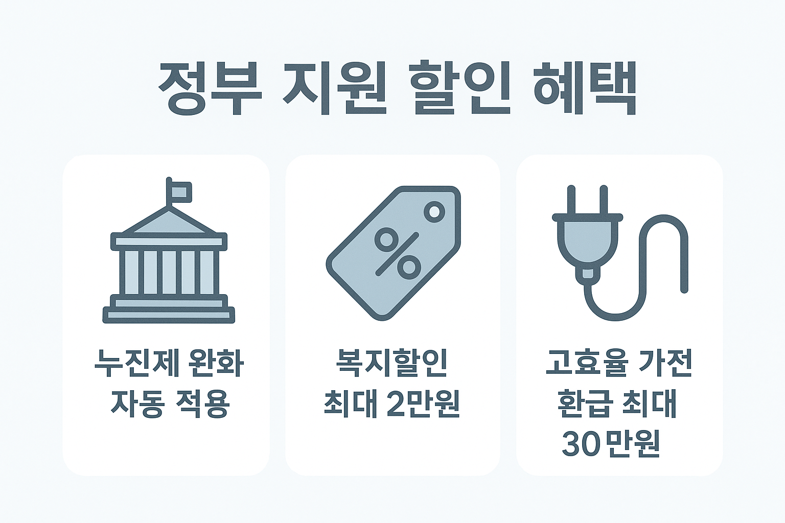 누진제 완화 자동 적용, 복지할인 최대 2만원, 고효율 가전 환급 최대 30만원 등 전기요금 할인 제도 내용을 시각적으로 표현한 이미지