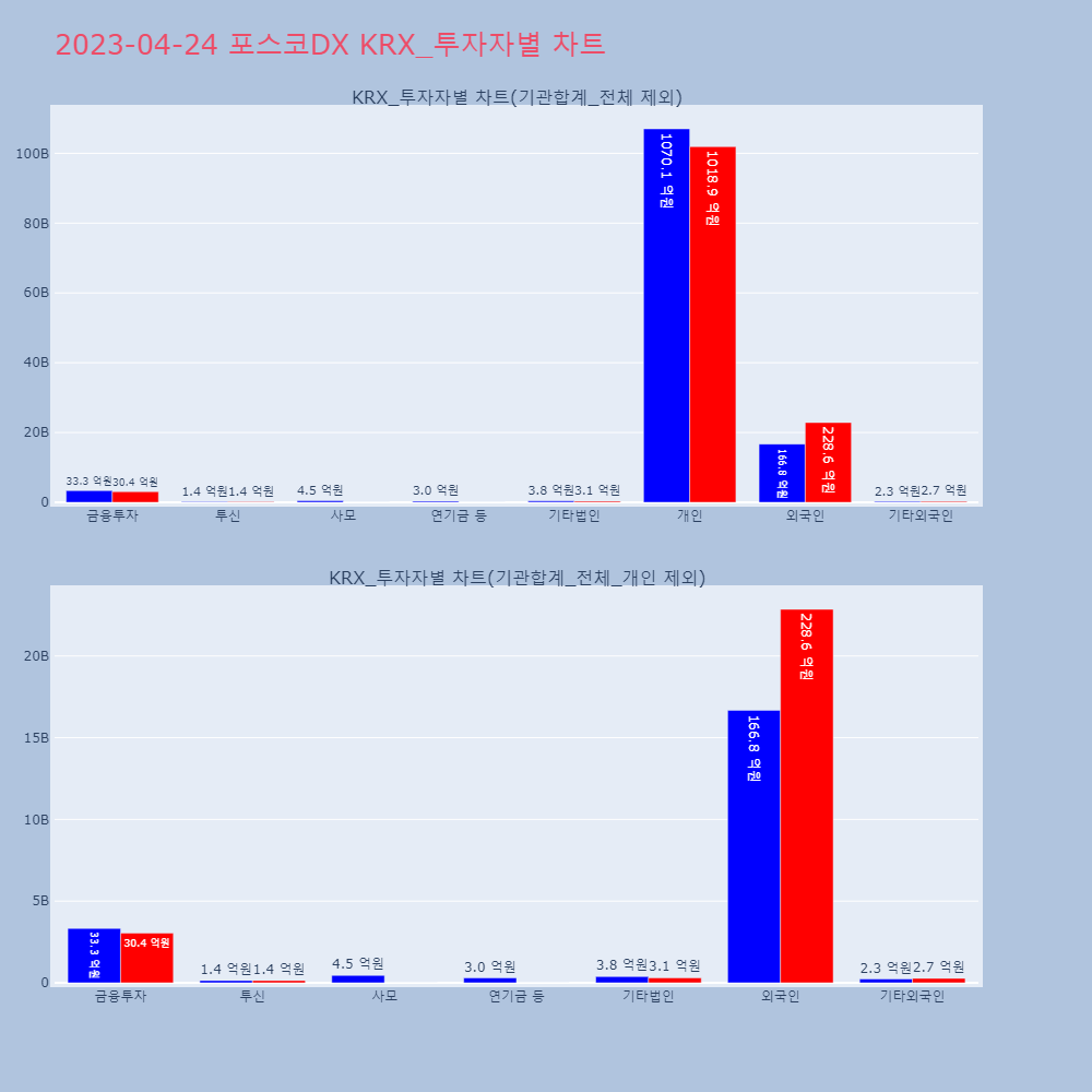 포스코DX_KRX_투자자별_차트
