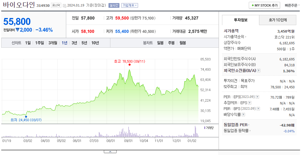 바이오다인_주가