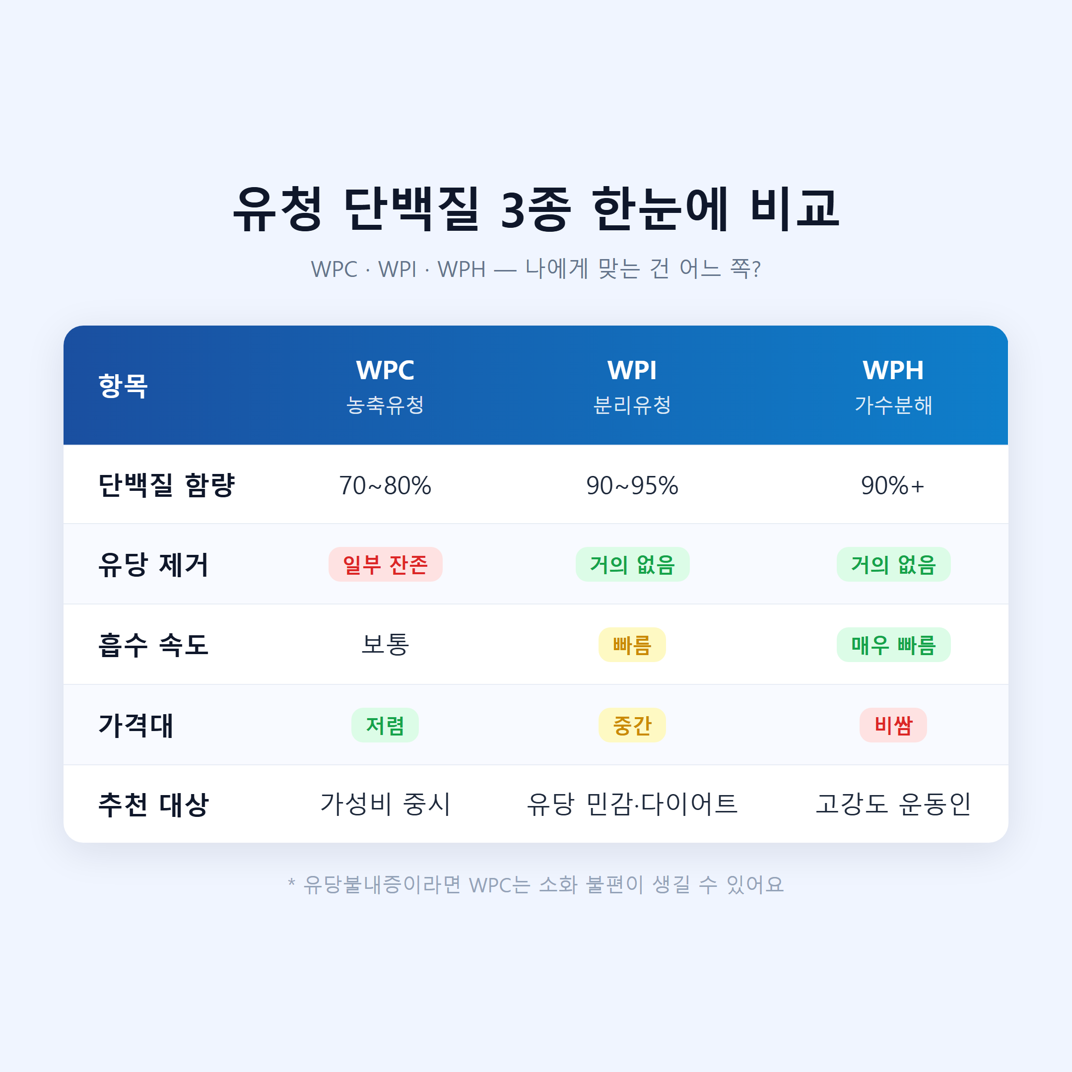 단백질 보충제 WPC&middot;WPI&middot;WPH 3종 비교표 &mdash; 단백질 함량&middot;유당&middot;흡수 속도&middot;가격 한눈에 정리