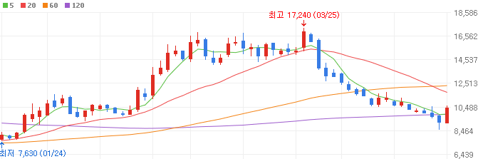 제약바이오-관련주-매드팩토-주가