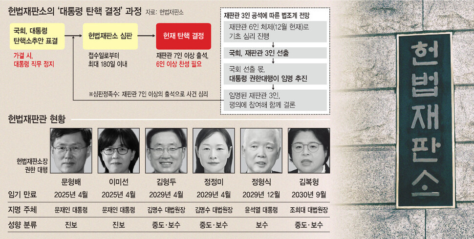 헌재의 대통령 탄핵 결정과정