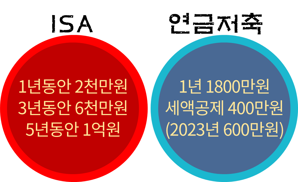 ISA와 연금계좌 저축방법 비교