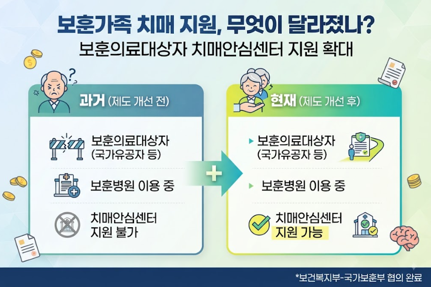 치매 치료 지원 혜택