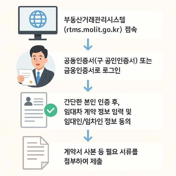 부동산신고절차