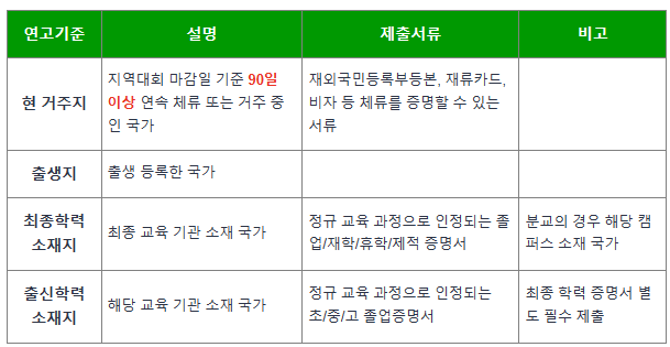 연고 지역 기준 (해외)