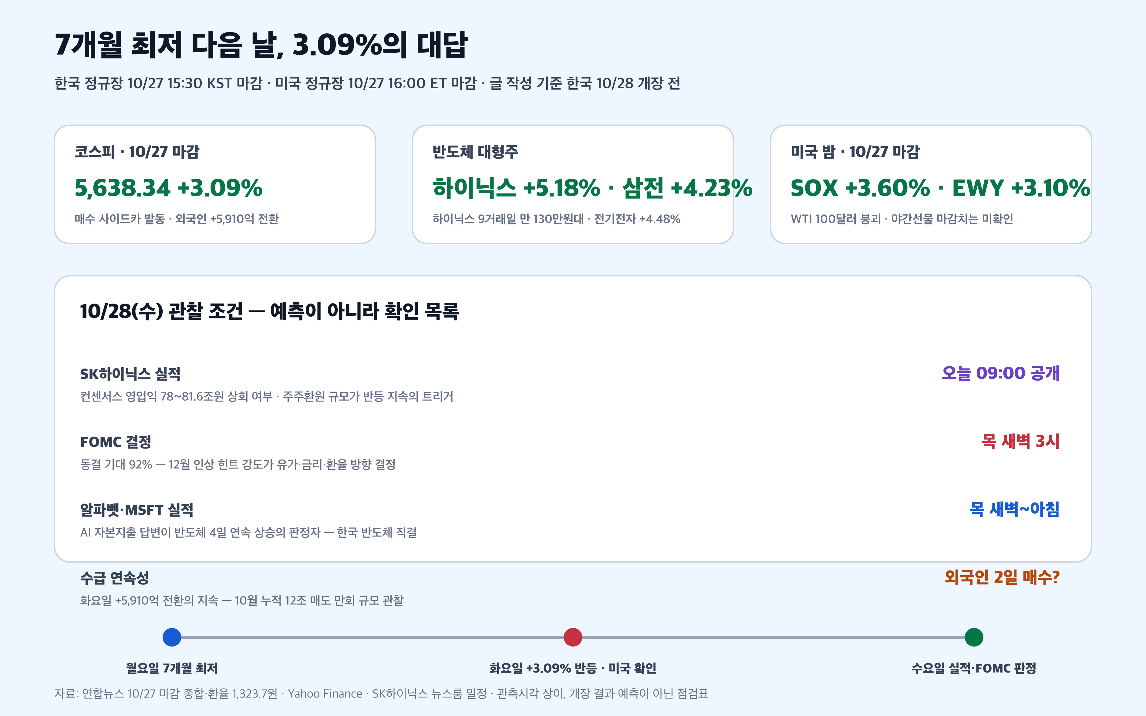 코스피 반등 SK하이닉스 실적 FOMC 알파벳 미국장 한국장 연결 흐름 경제 뉴스 분석