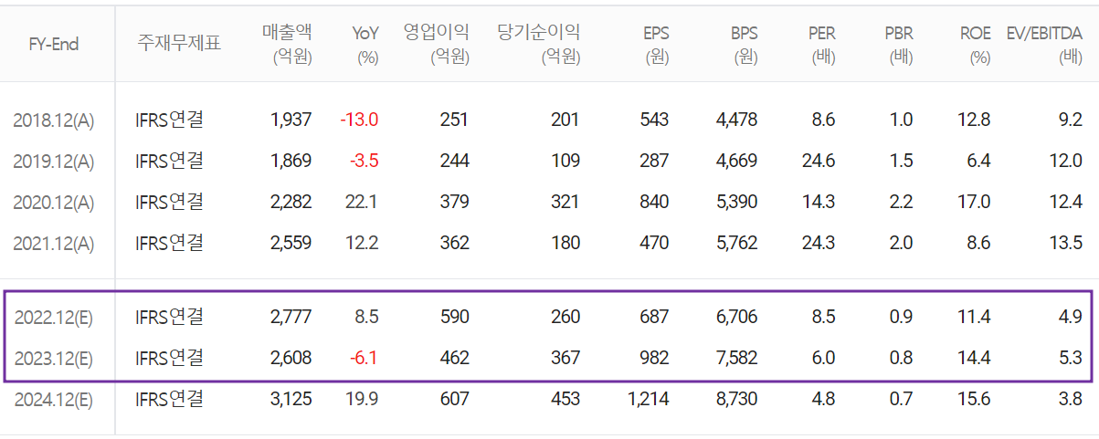 테크윙 - 컨센서스 (2022.12)