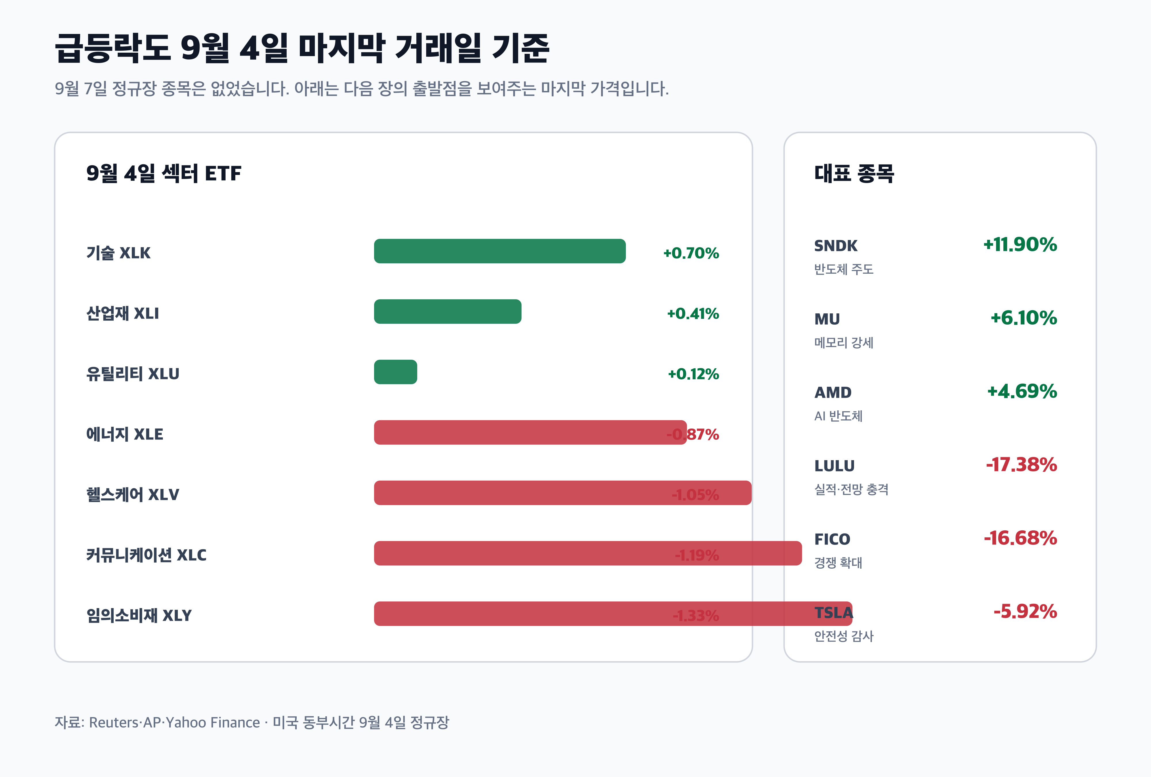 미국 반도체 소비재 에너지 급등락 종목 9월4일 경제 뉴스 분석