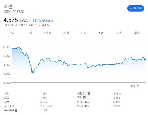 nexen chart