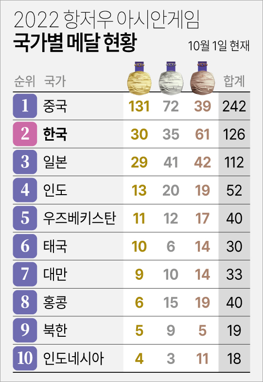 항저우 아시안게임 10월 1일 메달순위