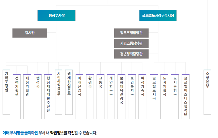 인천광역시-조직도