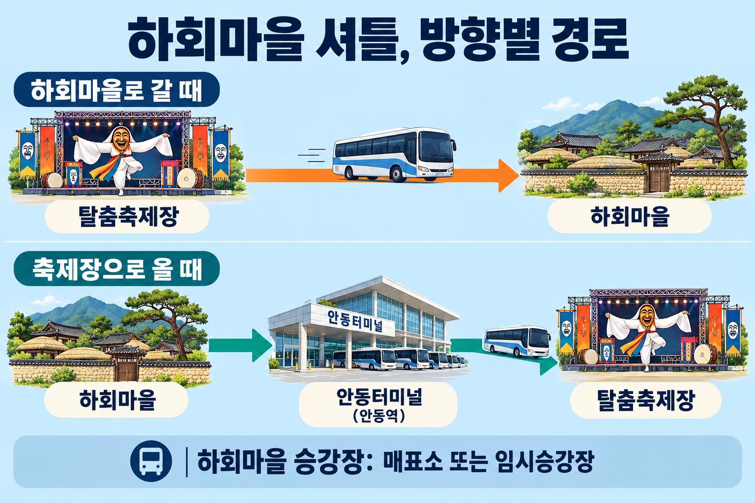 축제장에서 하회마을로 가는 편과 안동터미널을 거쳐 돌아오는 편의 경로