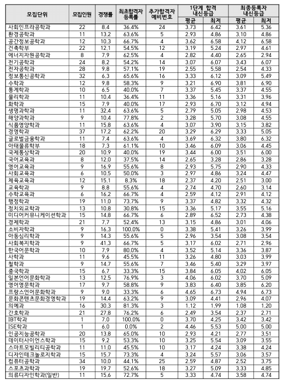 2023 인하대 예비번호 충원율 학생부종합