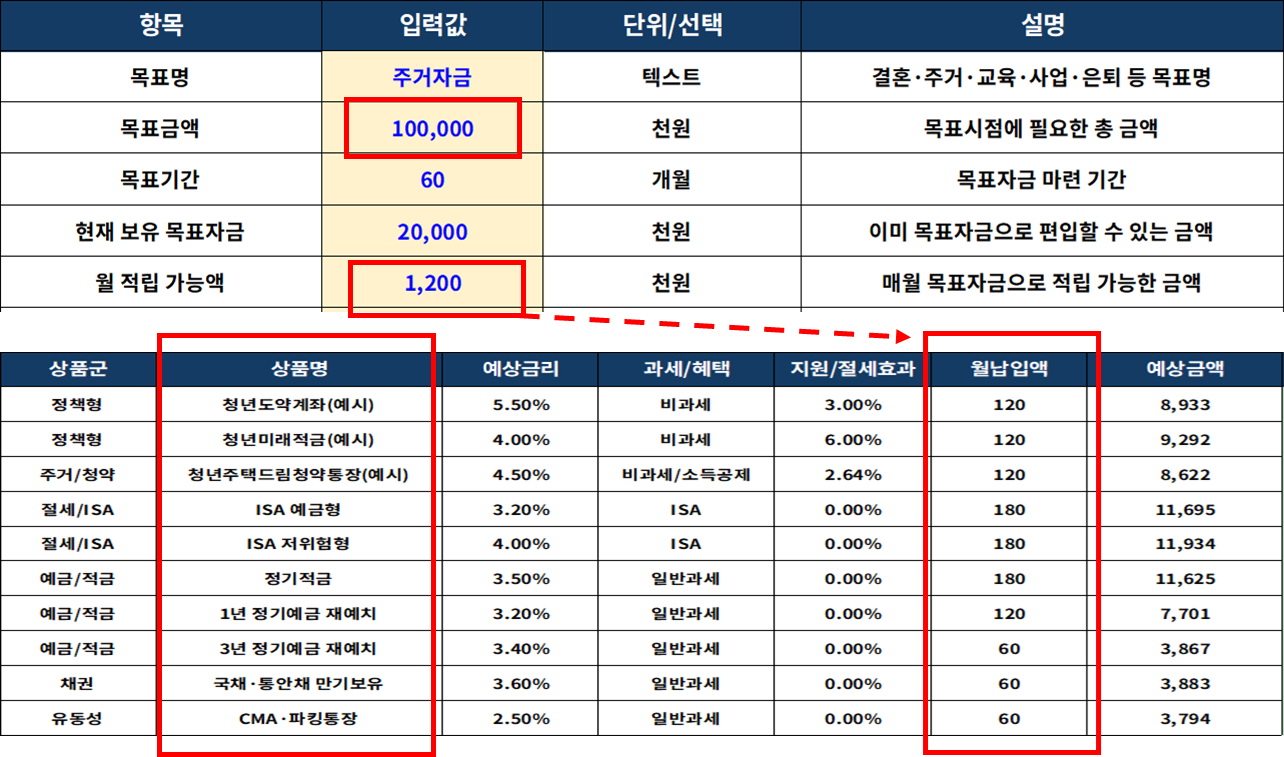 목표 자금 마련 설계 엑셀 프로그램 시뮬레이션 예시