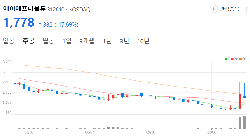 에이에프더블류-주가-주봉