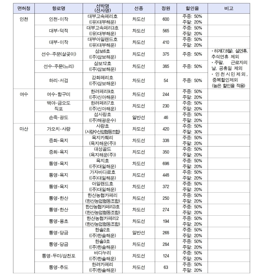 2024 바다로 여행 할인 이용지역 및 할인율