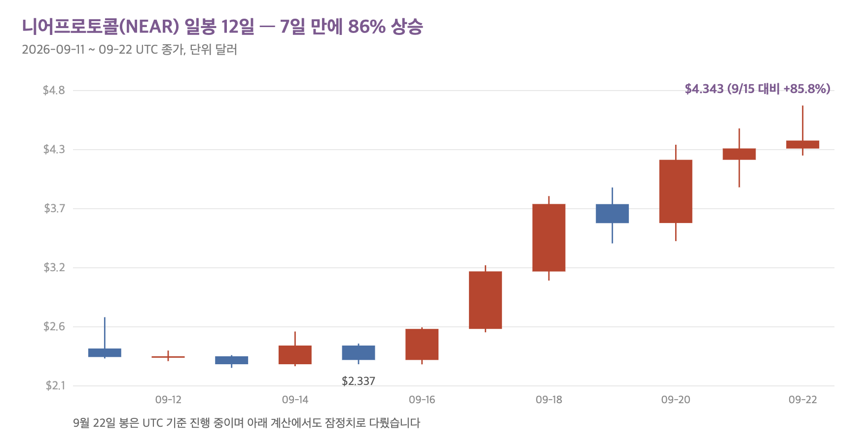 니어프로토콜 NEAR 일봉 12일, 7일 만에 86% 상승
