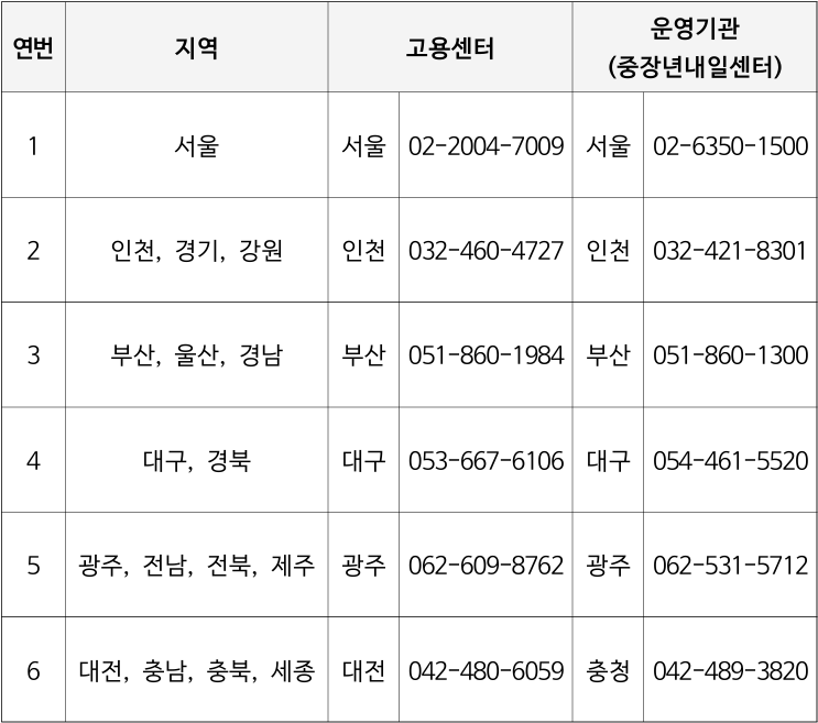 중장년 경력지원제 신청은 각 지역의 운영기관에 전화해 신청하면 된다.