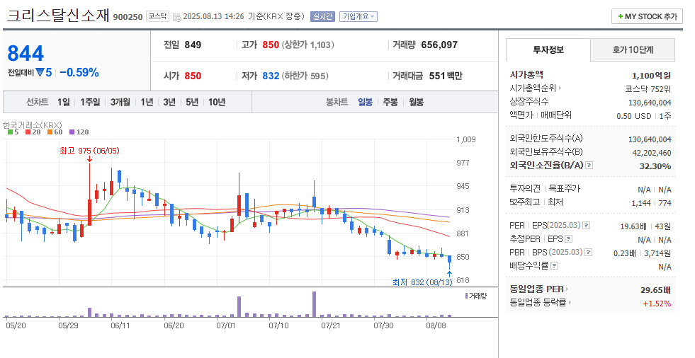 크리스탈신소재 일봉차트 (출처 네이버 금융)