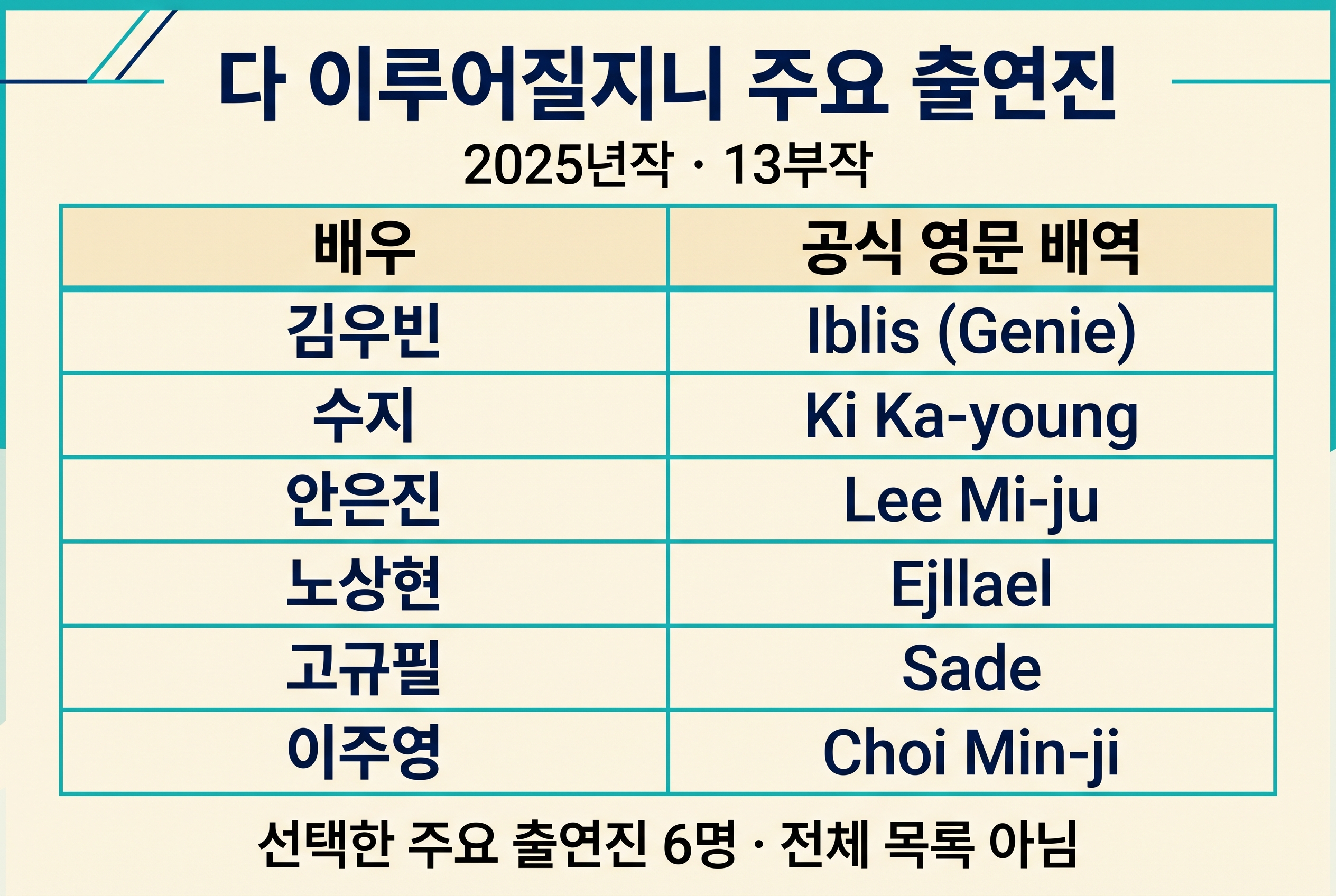 2025년작·13부작 다 이루어질지니의 선택한 주요 배우 6명과 공식 영문 배역 비교표