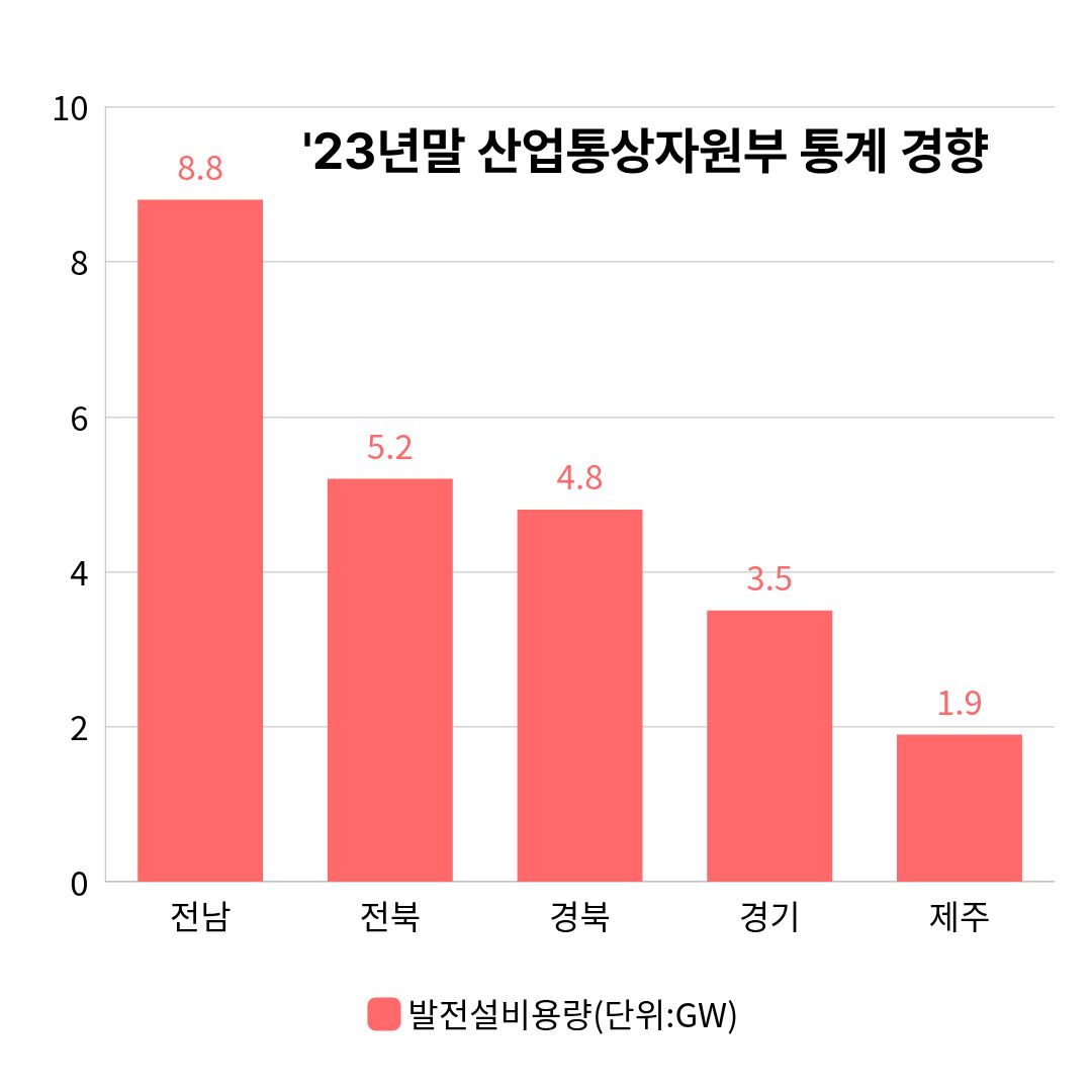 '23년 산업통상자원부 통계 자료입니다. 산업통상자원부 홈페이지에 공유된 자료입니다.
