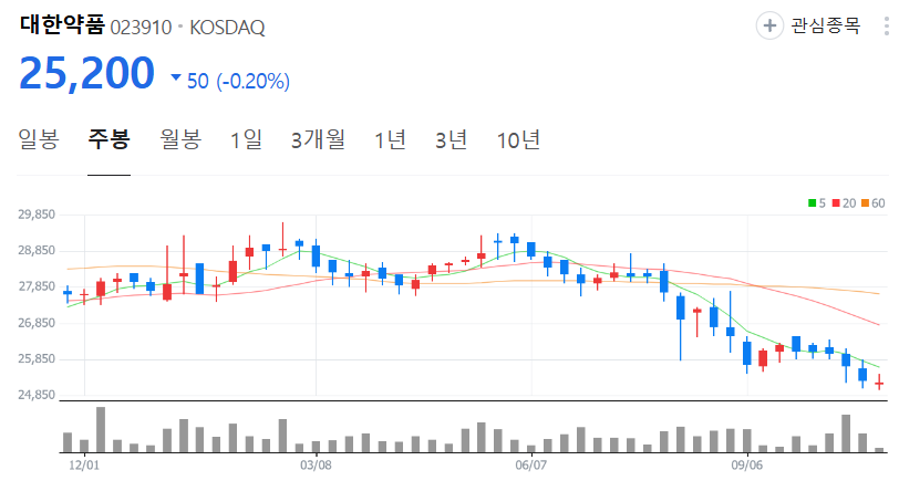 대한약품-주가-주봉