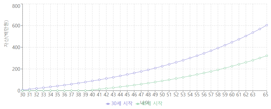 연령병 복리 효과 비교 그래프