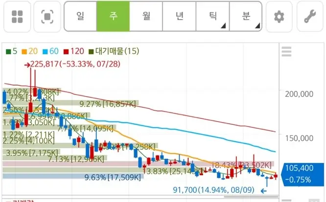 SK 이노베이션 주가
