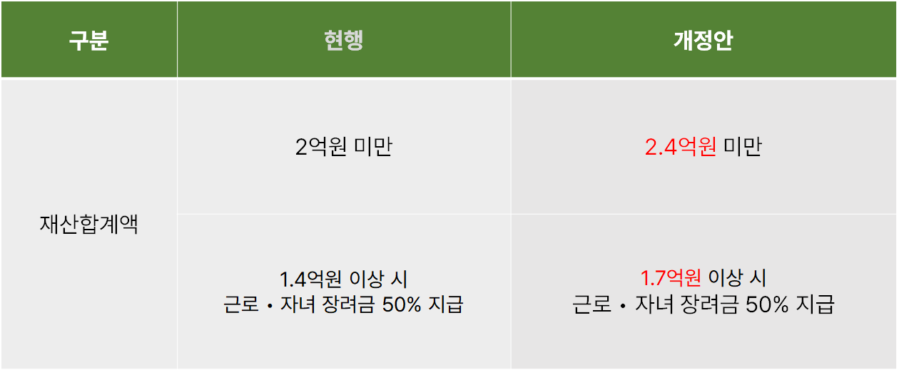 근로장려금 재산조건