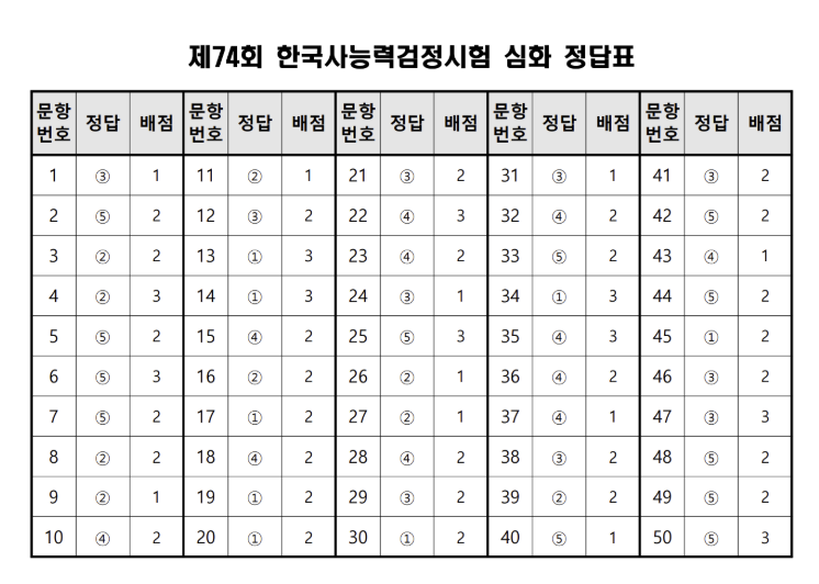 한능검 74회 답지 난이도 가답안 심화 정답 합격 발표일 한국사능력검정 기출문제지