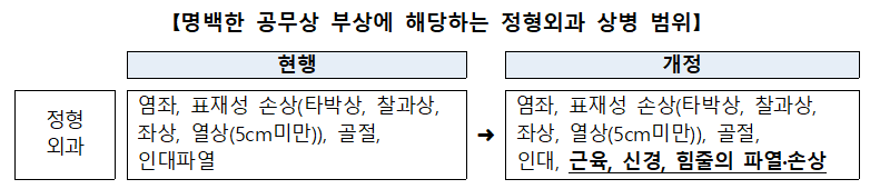 명백한 공무상 부상에 해당하는 정형외과 상병 범위