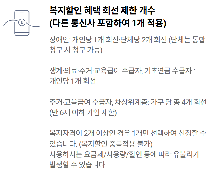 SK텔레콤 T world 복지고객할인의 '복지할인 혜택 회선 제한 개수' 안내: 장애인 개인당 1회선·단체당 2회선, 생계·의료·주거·교육급여 수급자와 기초연금 수급자 개인당 1회선, 주거·교육급여 수급자·차상위계층 가구당 총 4회선, 복지자격 2개 이상이면 1개만 선택