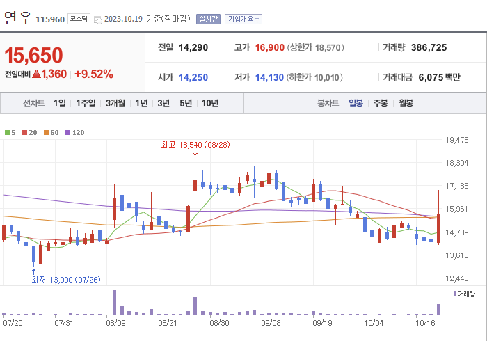 연우 3개월 주가(일봉)