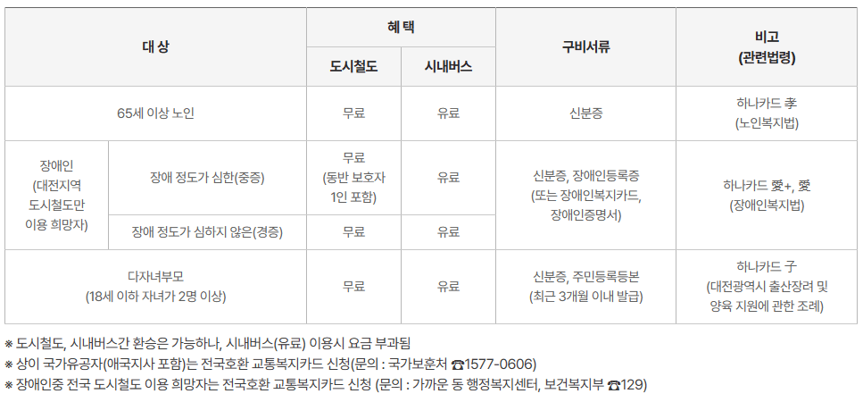 대전 교통복지카드 구비서류 및 혜택