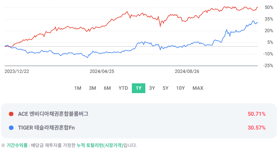 ACE 엔비디아채권혼합블룸버그 ETF vs. TIGER 테슬라채권혼합Fn ETF