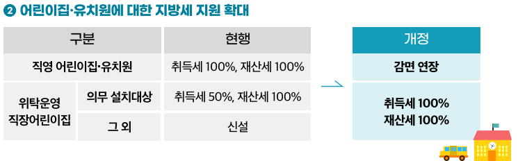 어린이집, 유치원 취득세 감면 혜택