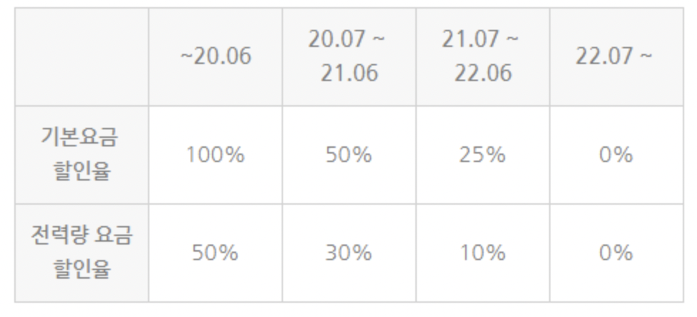 한전 전기차 충전요금 특례 할인율