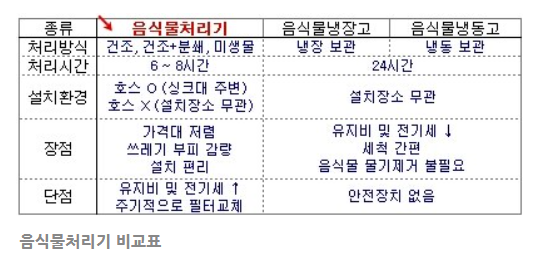 음식물 쓰레기 처리기를 사용해야 하는 이유
음식물처리기 비교표