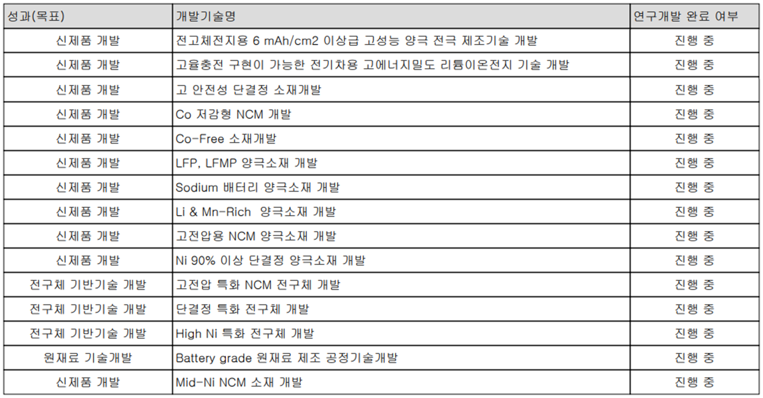 엘앤에프 - 진행 중인 연구 개발 현황