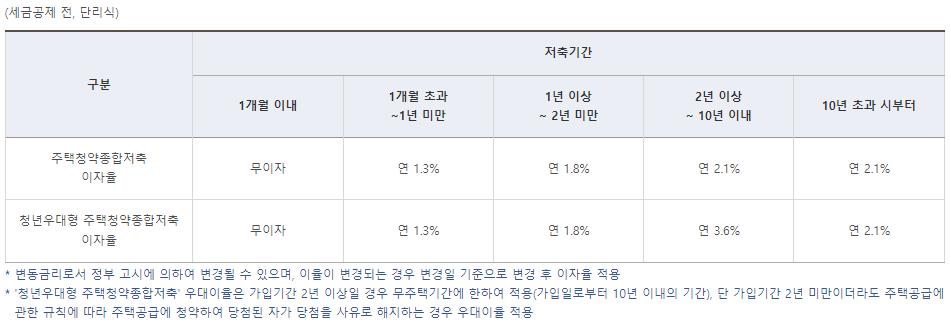 버팀목 전세 자금