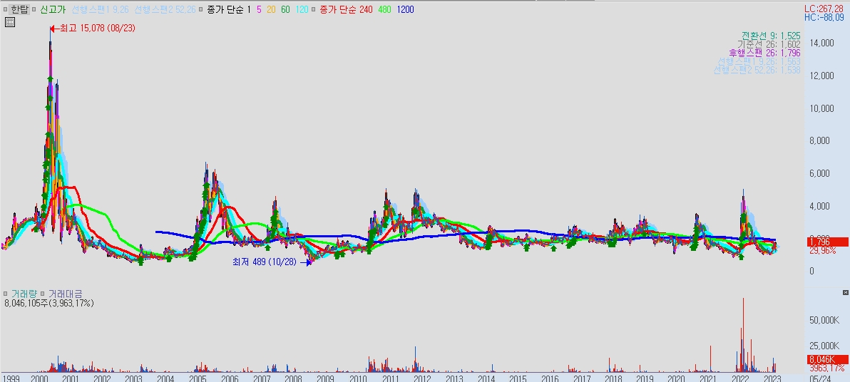 한탑 일봉 차트