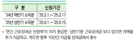 부산 근로장려금 신청자격 신청방법