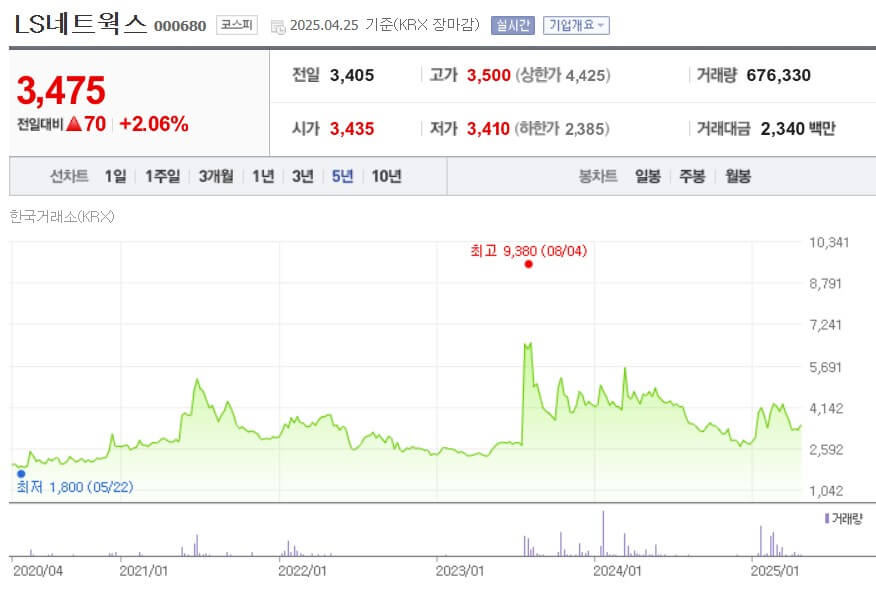 LS네트웍스 주가